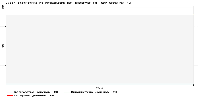 ���������� �� ���������� ns1.ncserver.ru. ns2.ncserver.ru.